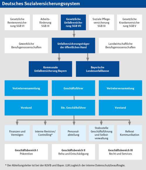 Die Grafik stellt die Einbettung der gesetzlichen Unfallversicherungberblick in das deutsche Sozialversicherungssystems dar und beschreibt die Organisation von KUVB und Bayer.LUK mit der Selbstverwaltung.