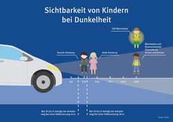 Das Bild zeigt, dass Autofahrer Kinder in heller Kleidung besser sehen als mit dunkler Kleidung und dass reflektierende Kleidung, etwa eine Warnweste die Sichtbarkeit nochmal um ein vielfaches erhöht.