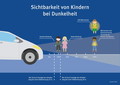 Das Bild zeigt, dass Autofahrer Kinder in heller Kleidung besser sehen als mit dunkler Kleidung und dass reflektierende Kleidung, etwa eine Warnweste die Sichtbarkeit nochmal um ein vielfaches erhöht.