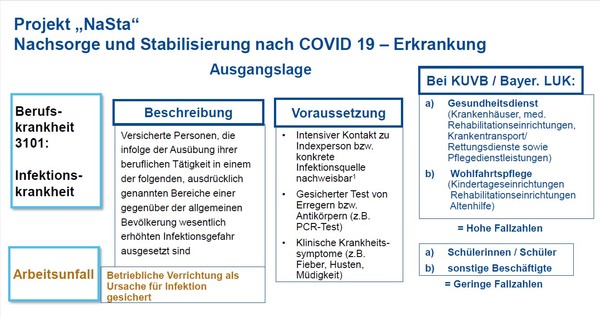 Dies ist eine Grafik die die Voraussetzungen zur teilnahme am NaSta-Projekt von versicherten Personen erklärt erklärt